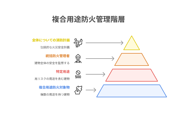 複合用途防火対象物・あなたのビルの「統括防火管理者」は必要？法令根拠と役割を開設